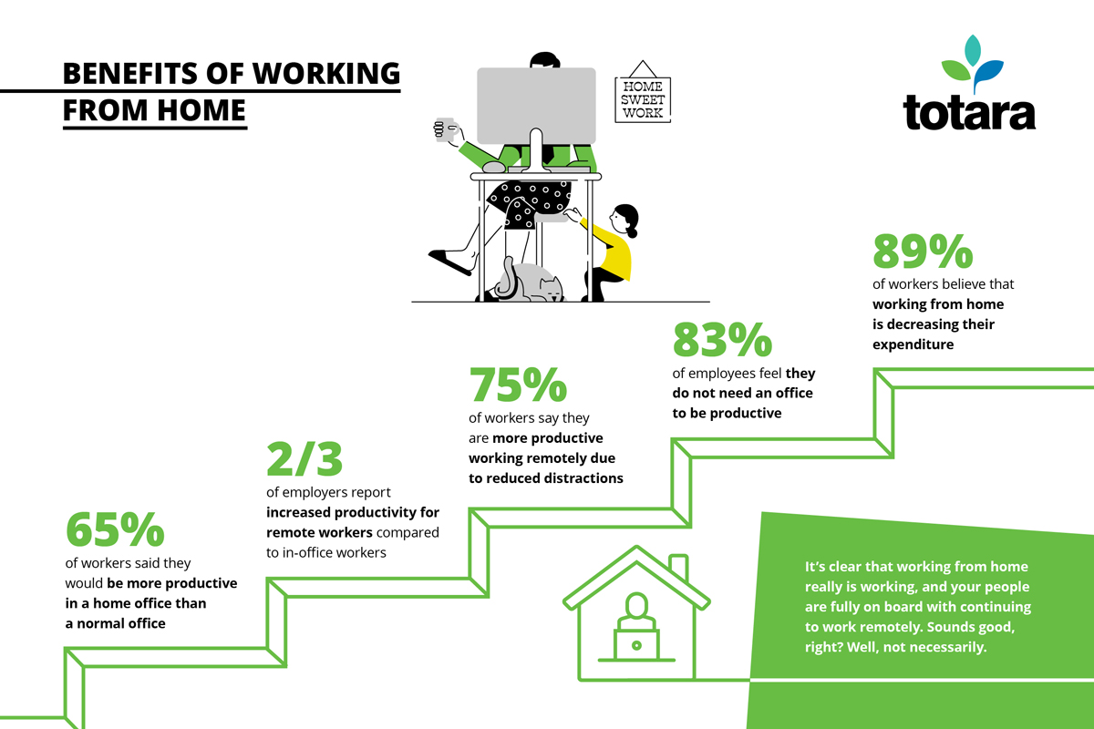 Can Employees Be More Productive From Home?